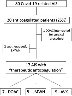 Failure of Therapeutic Anticoagulation in COVID-19 Patients With Acute Ischemic Stroke. A Retrospective Multicenter Study